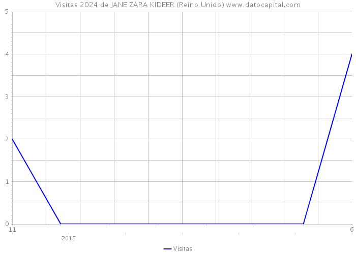 Visitas 2024 de JANE ZARA KIDEER (Reino Unido) 