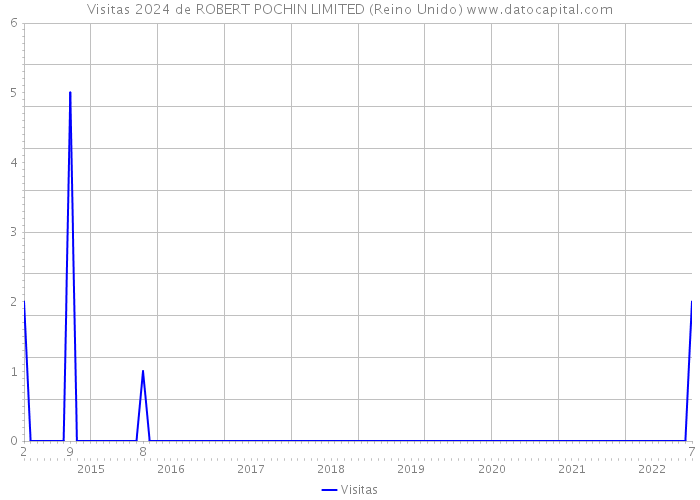 Visitas 2024 de ROBERT POCHIN LIMITED (Reino Unido) 