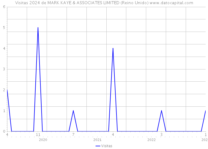 Visitas 2024 de MARK KAYE & ASSOCIATES LIMITED (Reino Unido) 