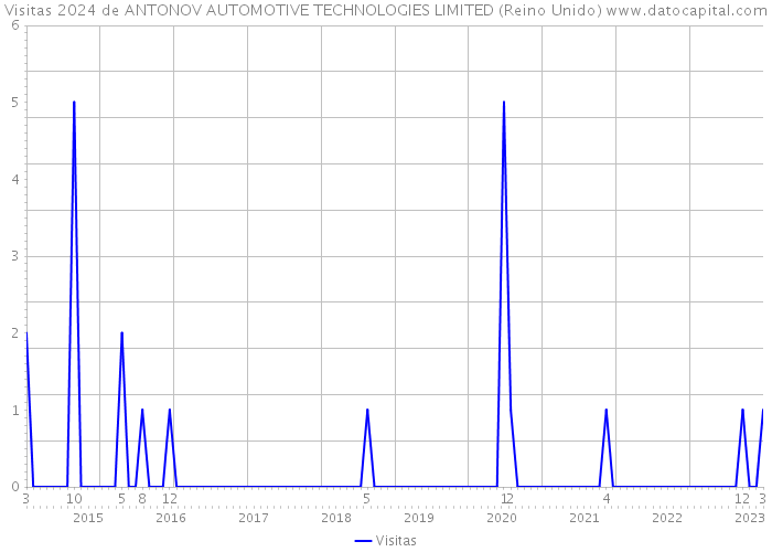 Visitas 2024 de ANTONOV AUTOMOTIVE TECHNOLOGIES LIMITED (Reino Unido) 