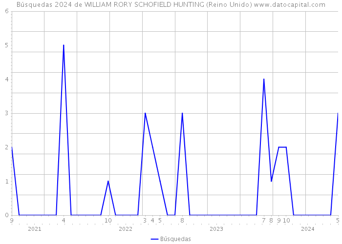 Búsquedas 2024 de WILLIAM RORY SCHOFIELD HUNTING (Reino Unido) 