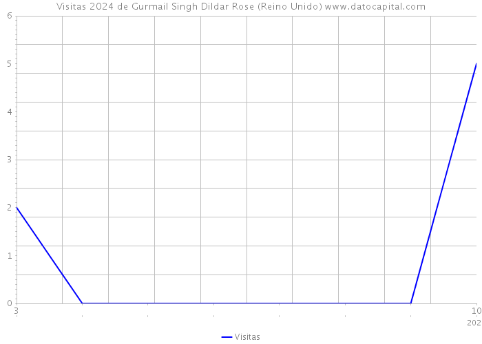 Visitas 2024 de Gurmail Singh Dildar Rose (Reino Unido) 