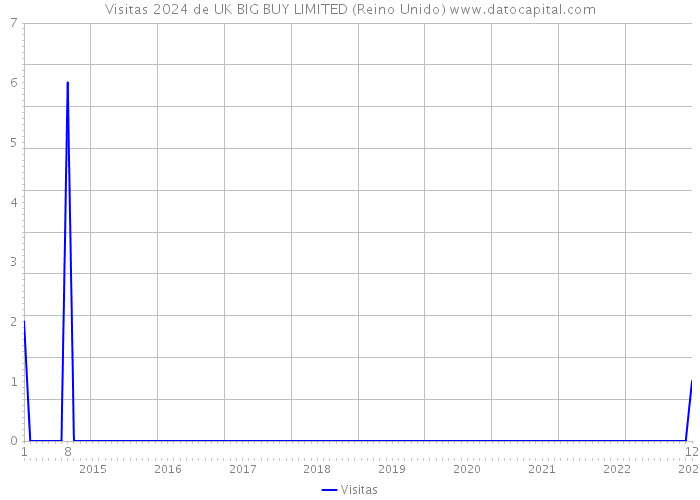 Visitas 2024 de UK BIG BUY LIMITED (Reino Unido) 