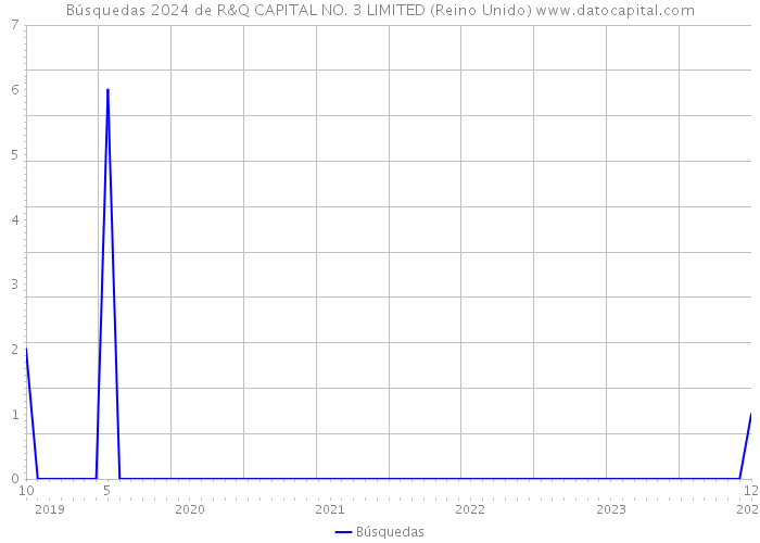 Búsquedas 2024 de R&Q CAPITAL NO. 3 LIMITED (Reino Unido) 