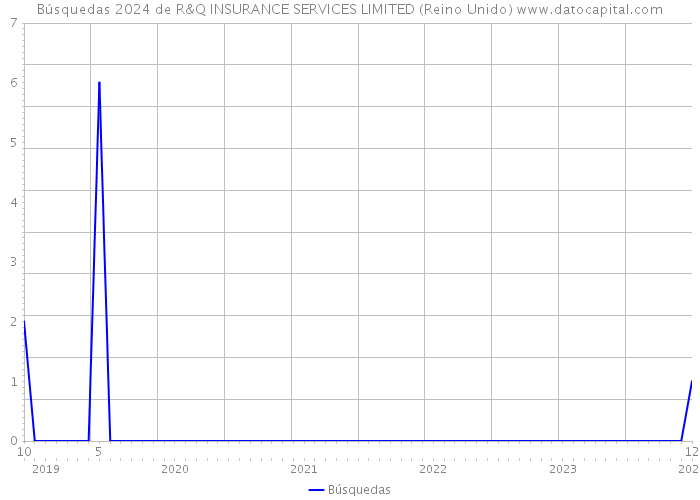 Búsquedas 2024 de R&Q INSURANCE SERVICES LIMITED (Reino Unido) 