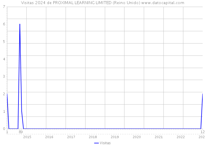 Visitas 2024 de PROXIMAL LEARNING LIMITED (Reino Unido) 