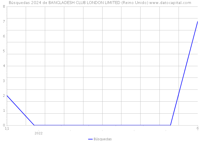 Búsquedas 2024 de BANGLADESH CLUB LONDON LIMITED (Reino Unido) 