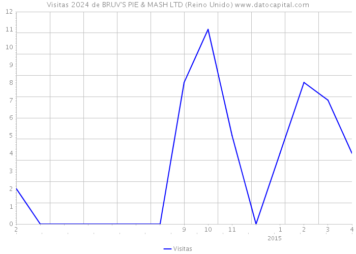 Visitas 2024 de BRUV'S PIE & MASH LTD (Reino Unido) 