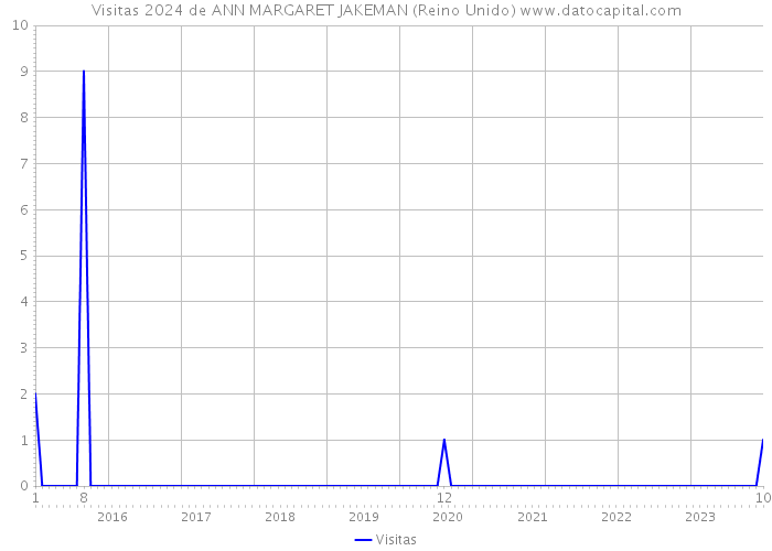 Visitas 2024 de ANN MARGARET JAKEMAN (Reino Unido) 