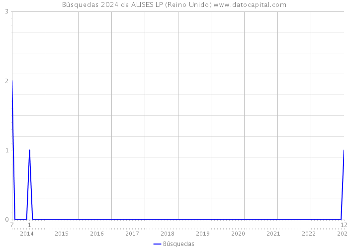 Búsquedas 2024 de ALISES LP (Reino Unido) 