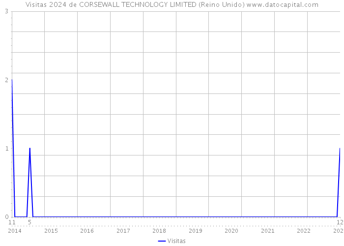 Visitas 2024 de CORSEWALL TECHNOLOGY LIMITED (Reino Unido) 