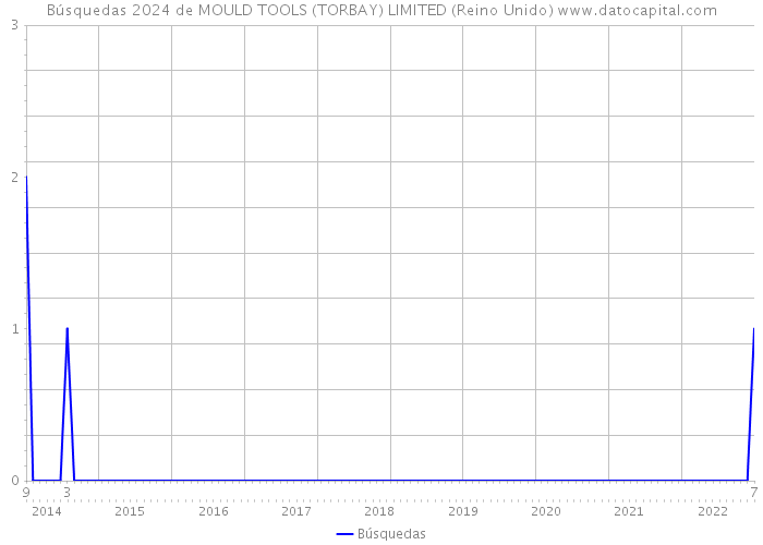 Búsquedas 2024 de MOULD TOOLS (TORBAY) LIMITED (Reino Unido) 