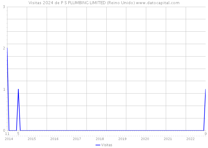 Visitas 2024 de P S PLUMBING LIMITED (Reino Unido) 