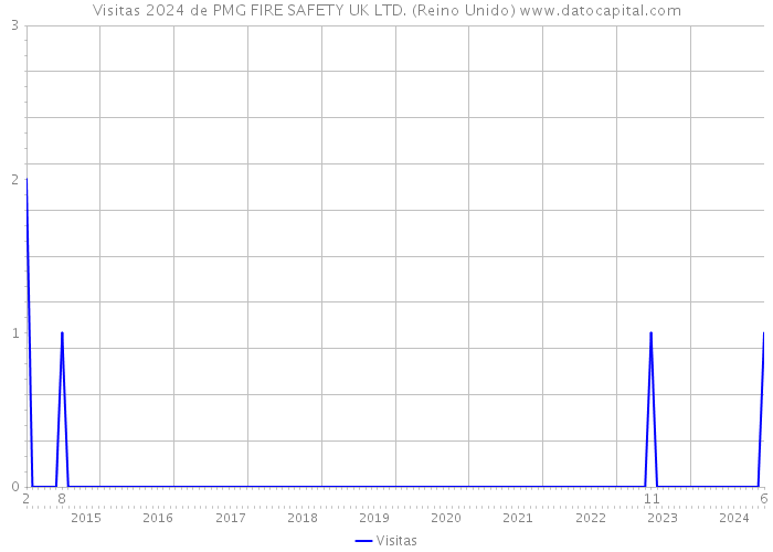 Visitas 2024 de PMG FIRE SAFETY UK LTD. (Reino Unido) 