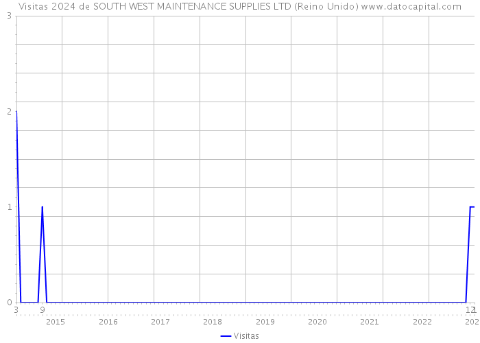 Visitas 2024 de SOUTH WEST MAINTENANCE SUPPLIES LTD (Reino Unido) 