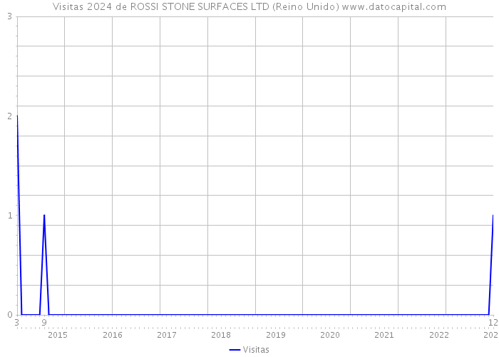 Visitas 2024 de ROSSI STONE SURFACES LTD (Reino Unido) 