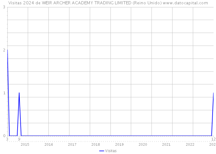 Visitas 2024 de WEIR ARCHER ACADEMY TRADING LIMITED (Reino Unido) 