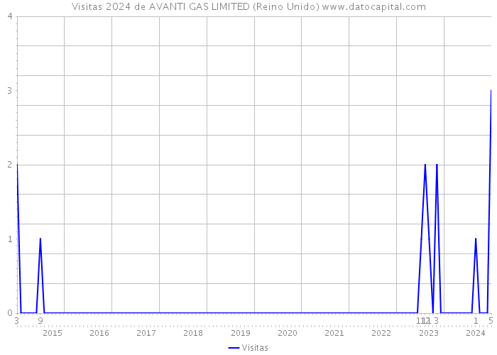 Visitas 2024 de AVANTI GAS LIMITED (Reino Unido) 