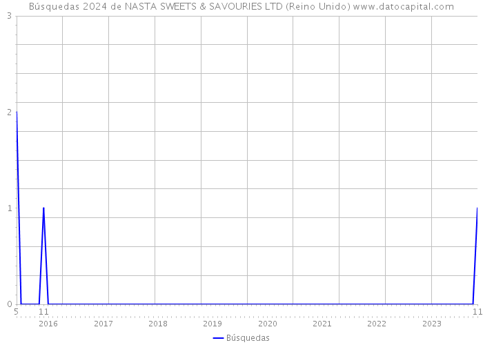 Búsquedas 2024 de NASTA SWEETS & SAVOURIES LTD (Reino Unido) 