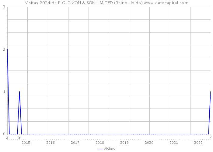 Visitas 2024 de R.G. DIXON & SON LIMITED (Reino Unido) 