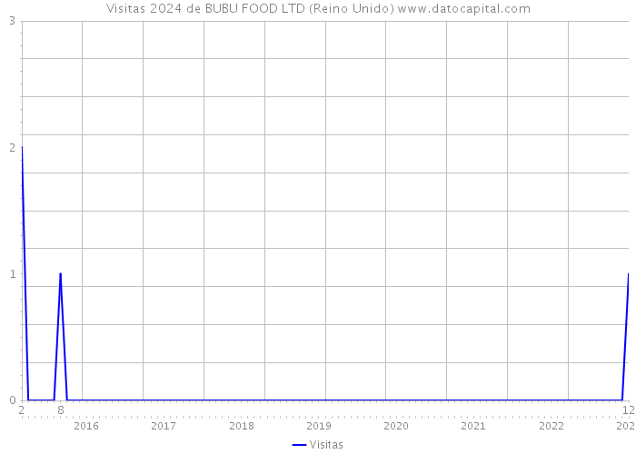 Visitas 2024 de BUBU FOOD LTD (Reino Unido) 