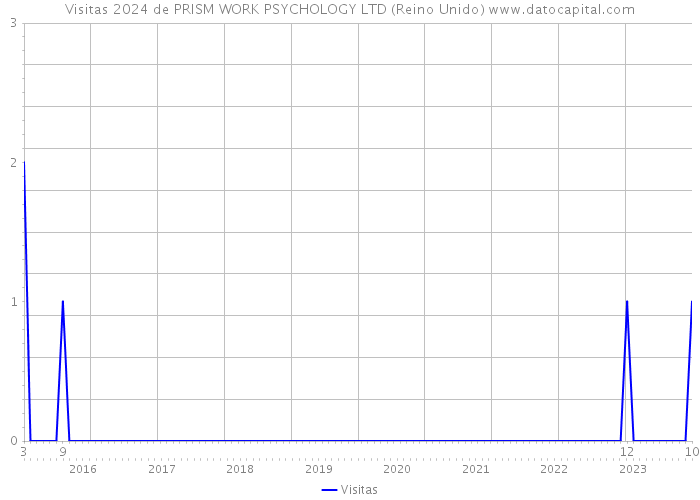 Visitas 2024 de PRISM WORK PSYCHOLOGY LTD (Reino Unido) 