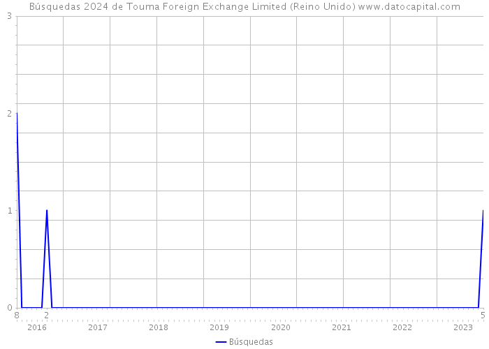Búsquedas 2024 de Touma Foreign Exchange Limited (Reino Unido) 