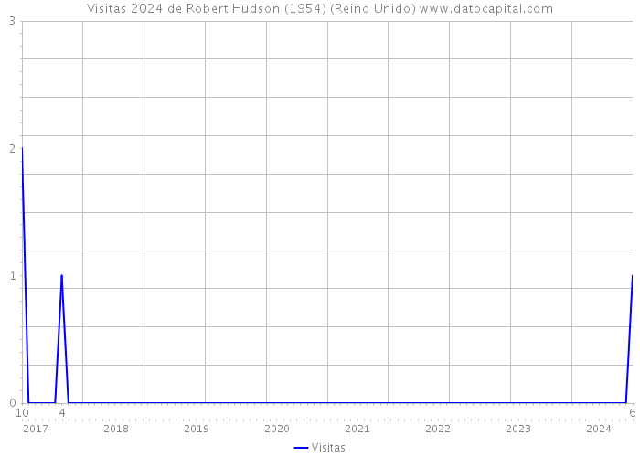 Visitas 2024 de Robert Hudson (1954) (Reino Unido) 