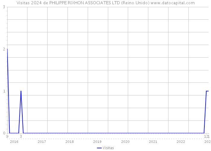 Visitas 2024 de PHILIPPE RIXHON ASSOCIATES LTD (Reino Unido) 