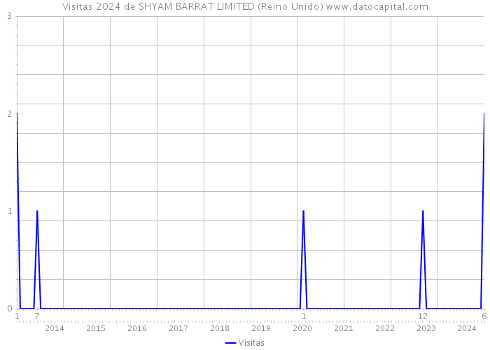 Visitas 2024 de SHYAM BARRAT LIMITED (Reino Unido) 