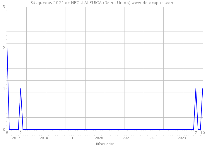 Búsquedas 2024 de NECULAI FUICA (Reino Unido) 