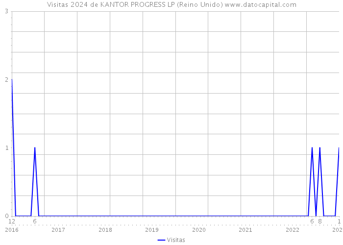 Visitas 2024 de KANTOR PROGRESS LP (Reino Unido) 