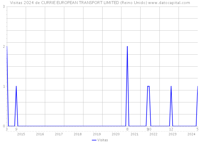 Visitas 2024 de CURRIE EUROPEAN TRANSPORT LIMITED (Reino Unido) 