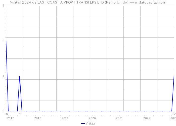 Visitas 2024 de EAST COAST AIRPORT TRANSFERS LTD (Reino Unido) 