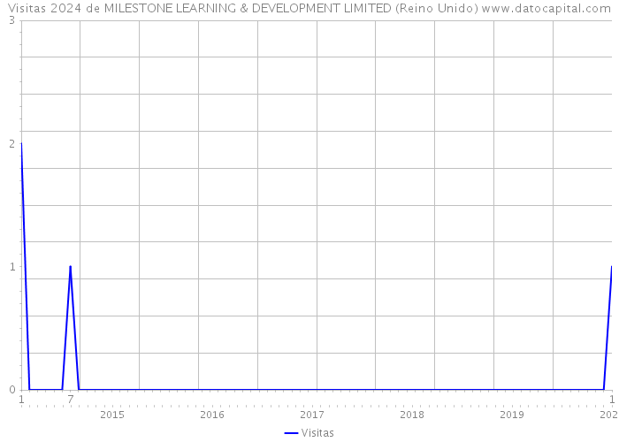 Visitas 2024 de MILESTONE LEARNING & DEVELOPMENT LIMITED (Reino Unido) 