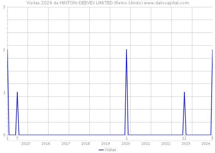 Visitas 2024 de HINTON-DEEVEX LIMITED (Reino Unido) 