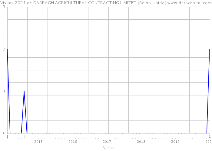 Visitas 2024 de DARRAGH AGRICULTURAL CONTRACTING LIMITED (Reino Unido) 