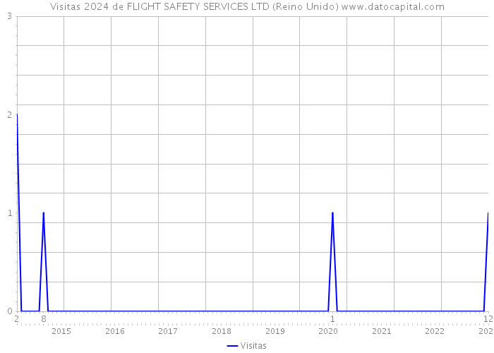 Visitas 2024 de FLIGHT SAFETY SERVICES LTD (Reino Unido) 