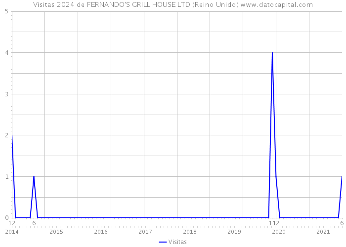 Visitas 2024 de FERNANDO'S GRILL HOUSE LTD (Reino Unido) 