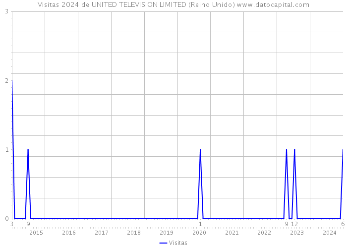 Visitas 2024 de UNITED TELEVISION LIMITED (Reino Unido) 