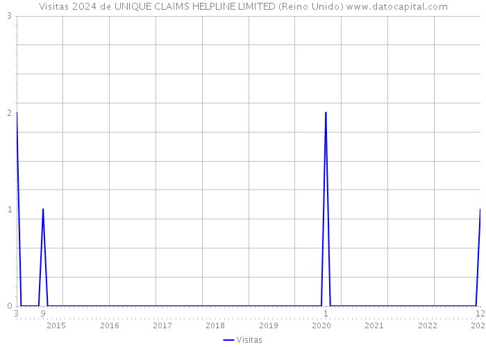 Visitas 2024 de UNIQUE CLAIMS HELPLINE LIMITED (Reino Unido) 