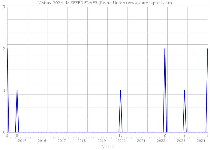 Visitas 2024 de SEFER ENVER (Reino Unido) 