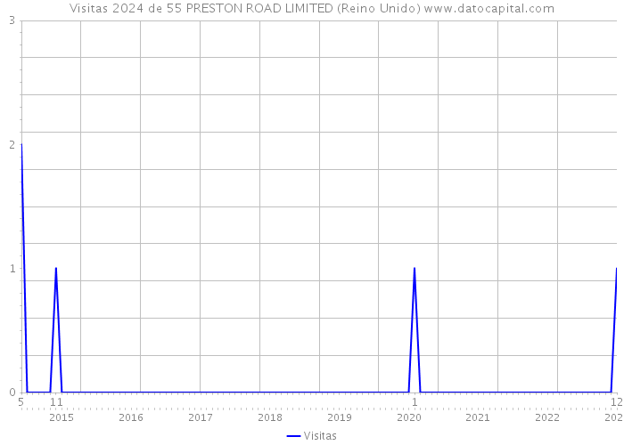 Visitas 2024 de 55 PRESTON ROAD LIMITED (Reino Unido) 