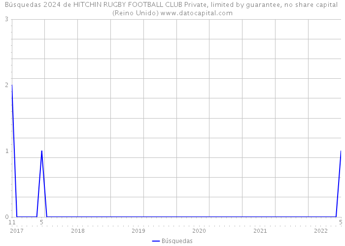 Búsquedas 2024 de HITCHIN RUGBY FOOTBALL CLUB Private, limited by guarantee, no share capital (Reino Unido) 