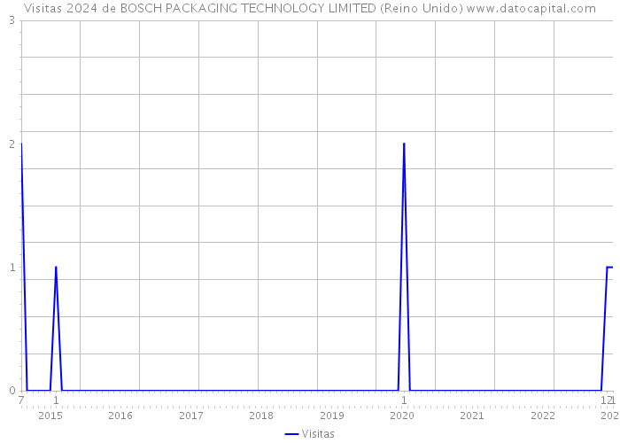 Visitas 2024 de BOSCH PACKAGING TECHNOLOGY LIMITED (Reino Unido) 