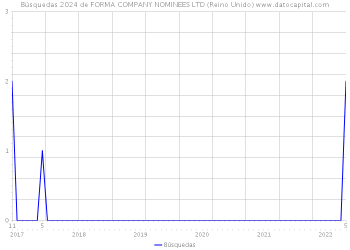 Búsquedas 2024 de FORMA COMPANY NOMINEES LTD (Reino Unido) 
