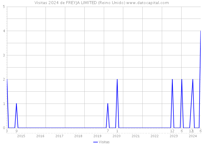 Visitas 2024 de FREYJA LIMITED (Reino Unido) 