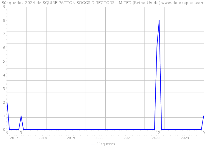 Búsquedas 2024 de SQUIRE PATTON BOGGS DIRECTORS LIMITED (Reino Unido) 