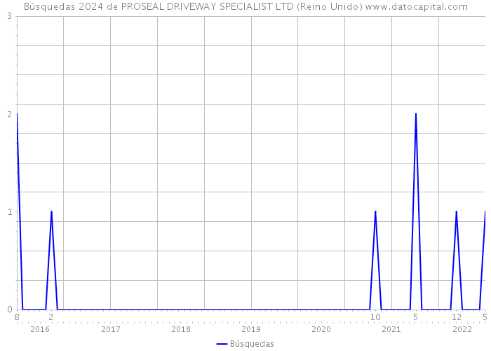 Búsquedas 2024 de PROSEAL DRIVEWAY SPECIALIST LTD (Reino Unido) 