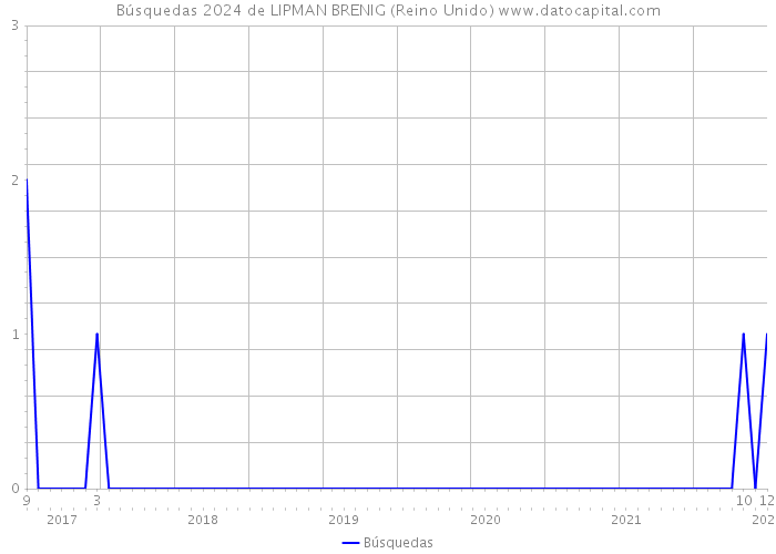 Búsquedas 2024 de LIPMAN BRENIG (Reino Unido) 
